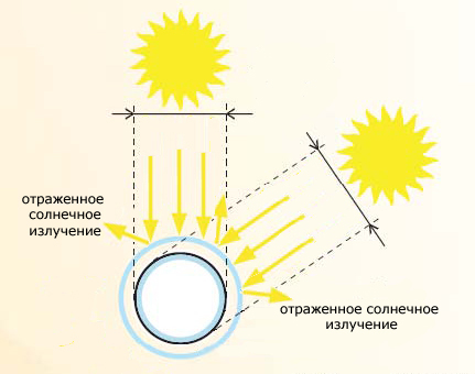 Как отражаются солнечные. Отражение солнечных лучей. Отражение солнечных лучей от зеркала. Приспособление для отражения солнечных лучей. Солнце отражает солнечные лучи.